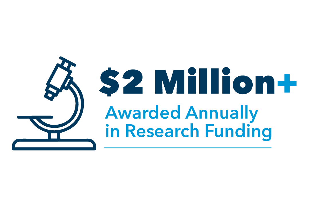 $2 Million+ awarded annually in research funding