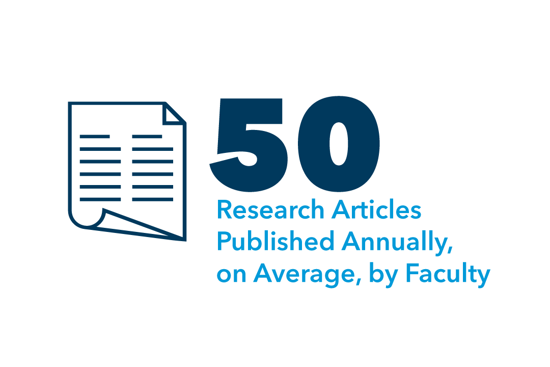 50 research articles published annually, on average, by faculty